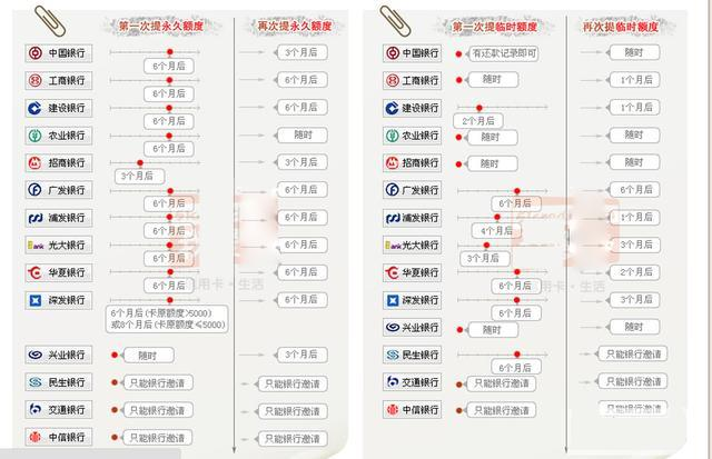 银行信用卡审批难度对比图表