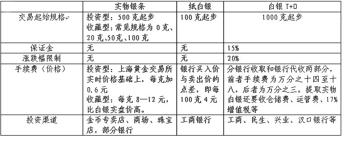 白银投资产品对比