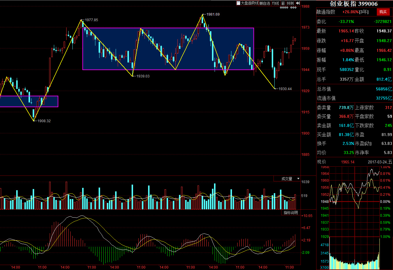 创业板指数走势图