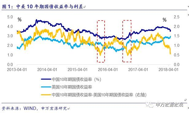 利率平价对比图