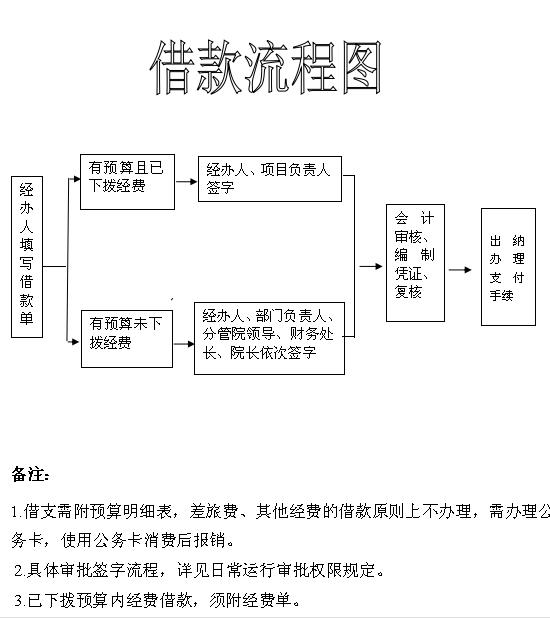 借款流程图清晰展示了从申请到放款的全流程