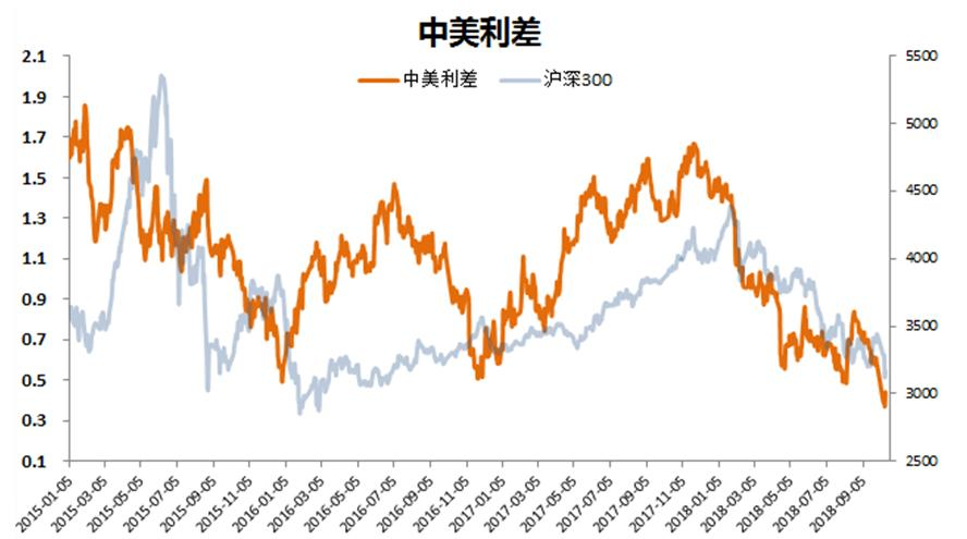 中美利差数据图表2025