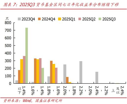 2025Q3货币基金收益率分布显示，超600只基金收益率集中在1.4%-1.6%区间，选择2%以上产品可显著提升收益