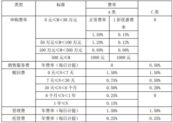 货币基金费用结构示意图