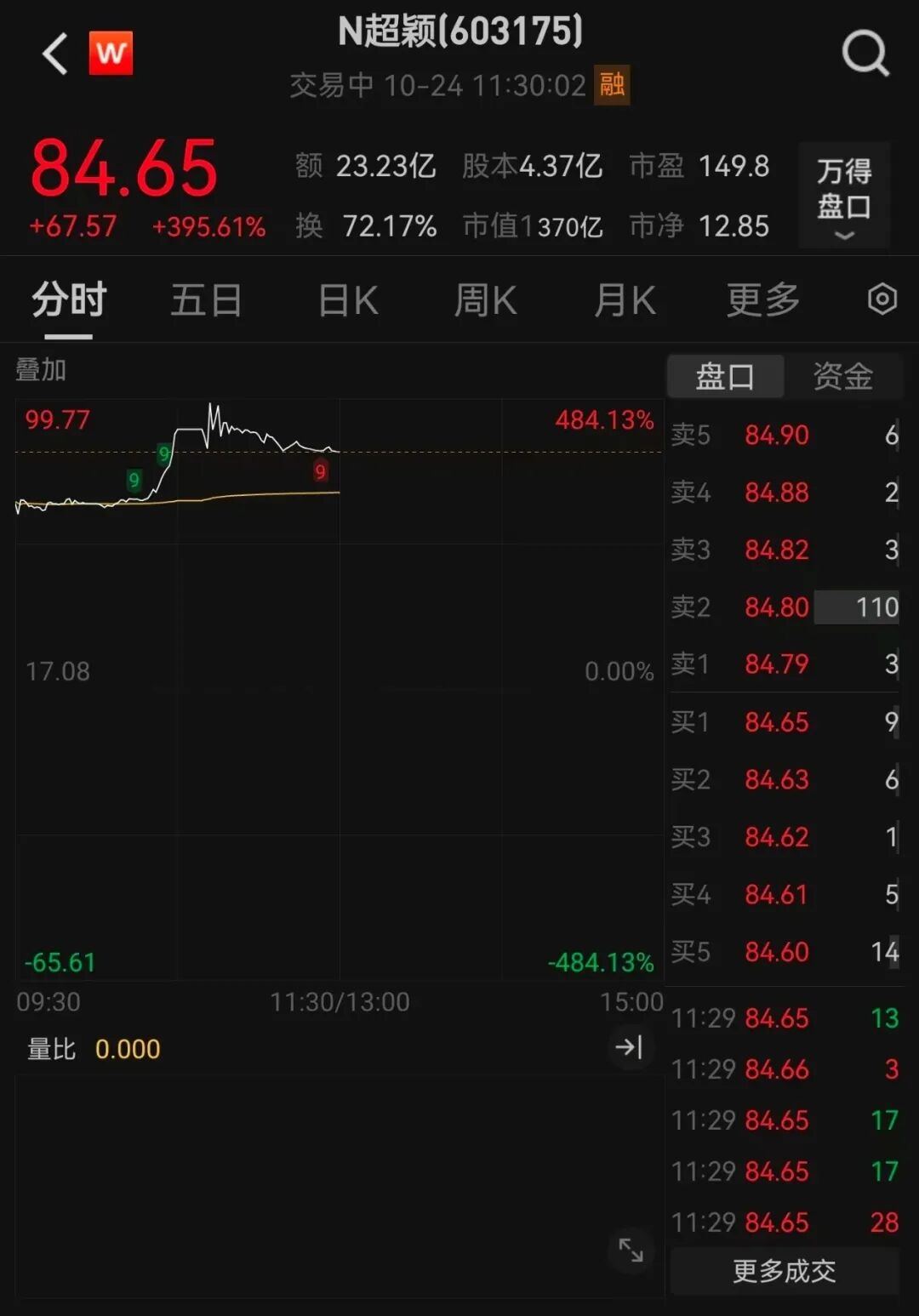 超颖电子上市首日走势图