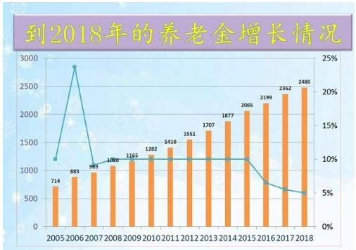养老投资收益增长对比