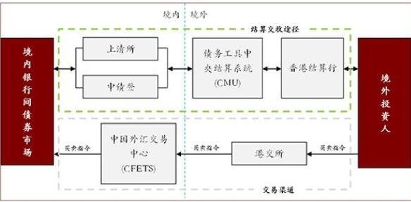 债券通 运作机制 示意图