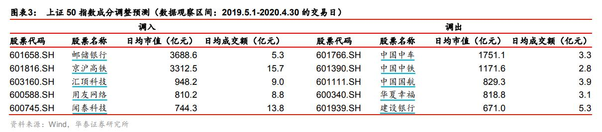 上证指数成分股调整示意图