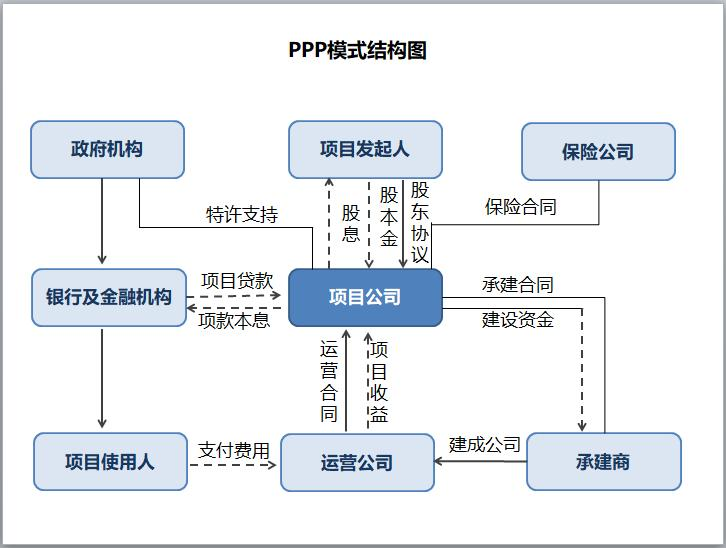 PPP模式结构图