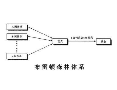 布雷顿森林体系示意图