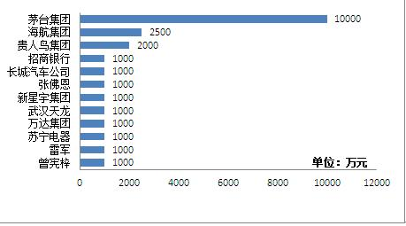 企业捐赠金额对比图表