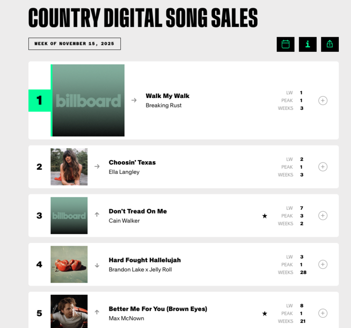 AI 歌首次登顶 Billboard！《Walk My Walk》听哭无数人，音乐圈要变天？