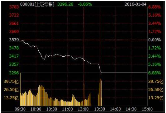 2016年1月4日上证指数熔断K线图
