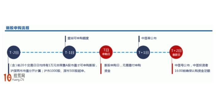 新股申购流程