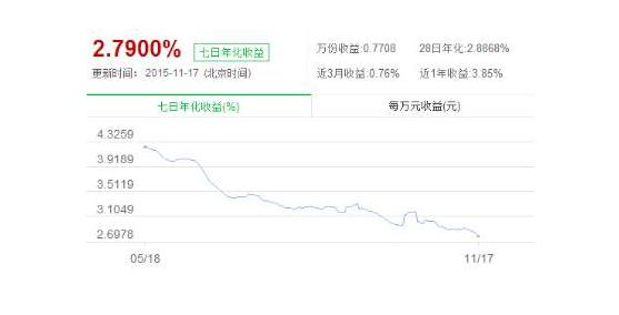 七日年化收益率波动示意图