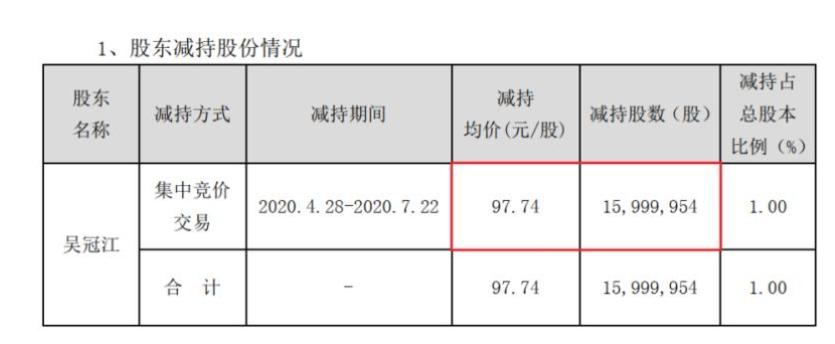 股东减持示意图