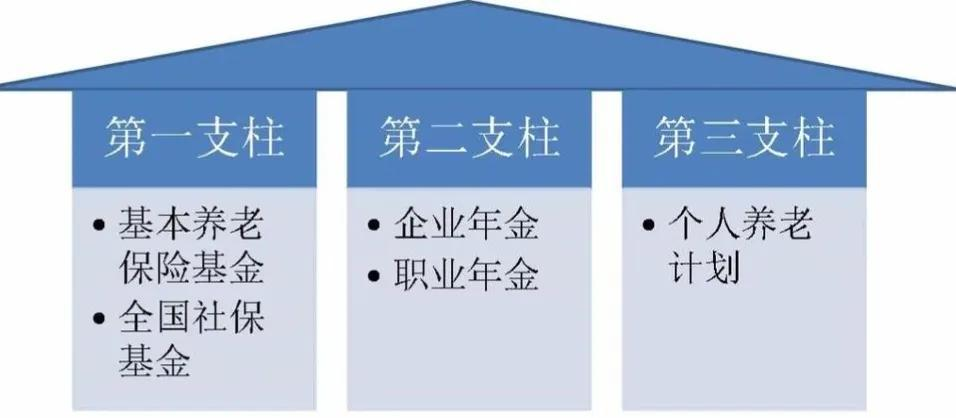 个人养老金制度三大支柱