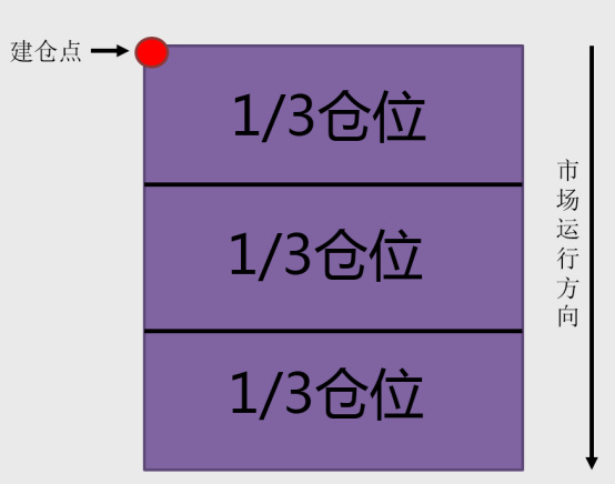 仓位管理示意图