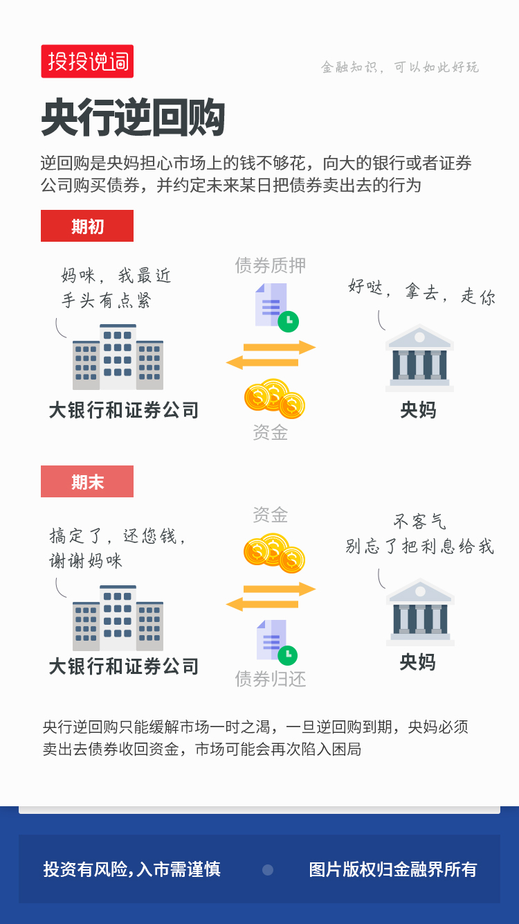 央行逆回购操作流程图