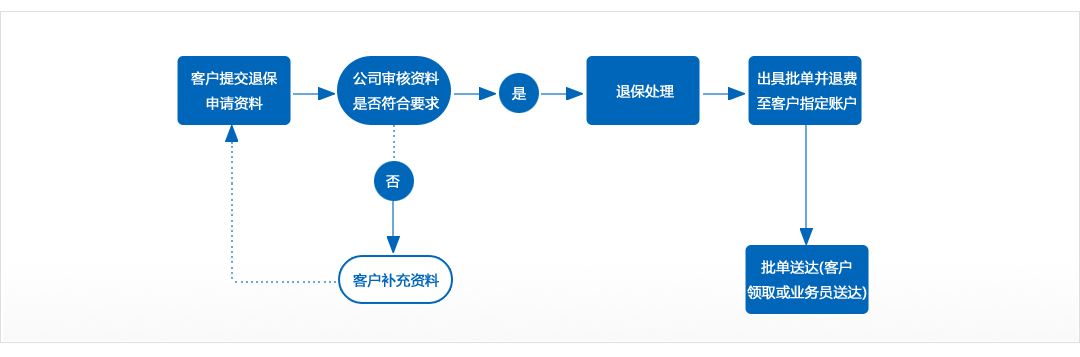 保险退保流程图