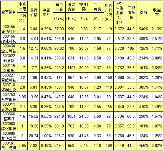 新股收益率案例图表