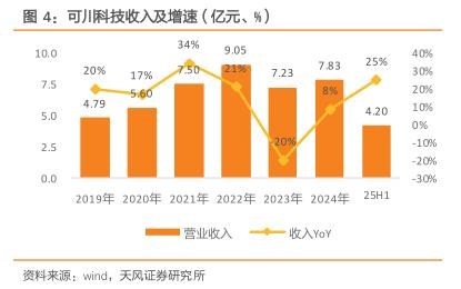 可川科技业绩对比图