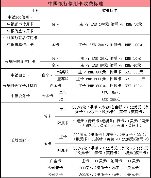 中国银行信用卡收费标准