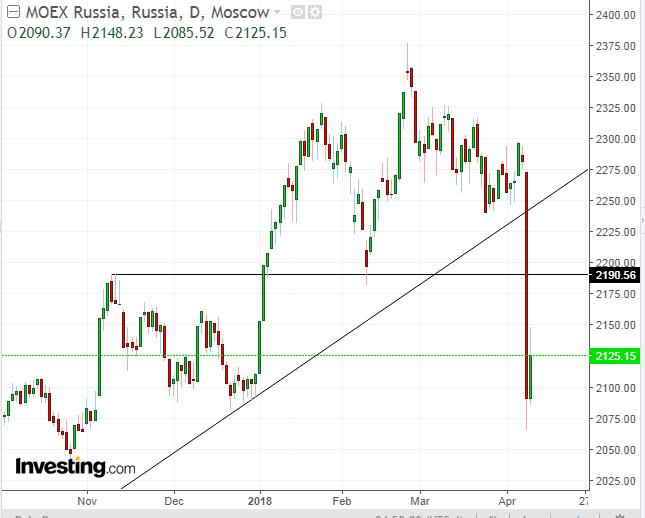 MOEX指数2017-2018年K线图
