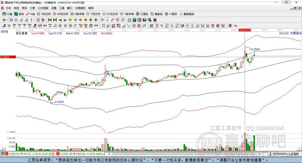 内蒙新华股票K线图