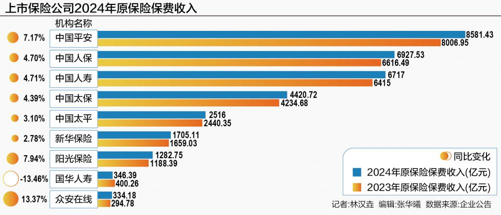 2024保险行业保费结构