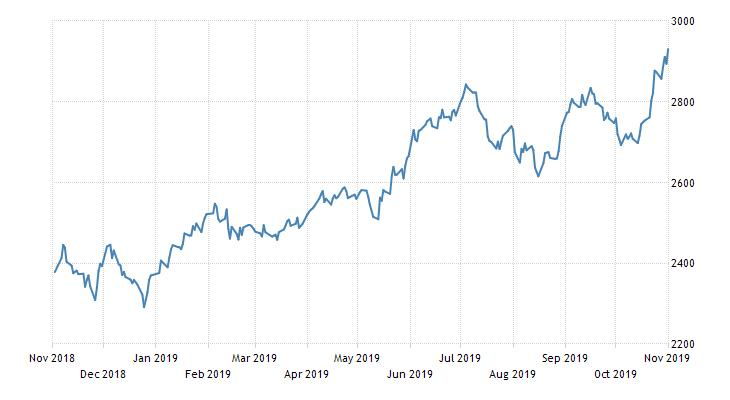 2018-2019年MOEX指数折线图