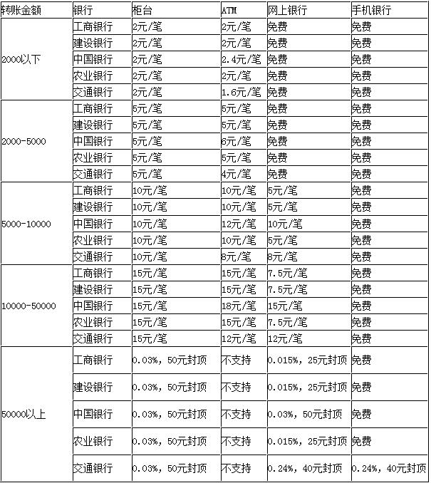 银行转账手续费对比图表