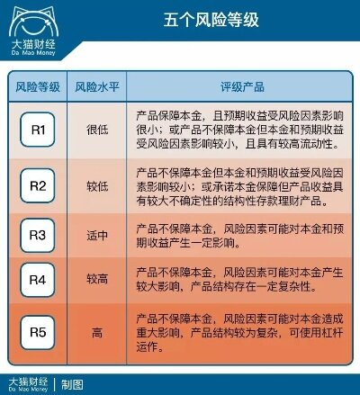 理财风险等级对比图