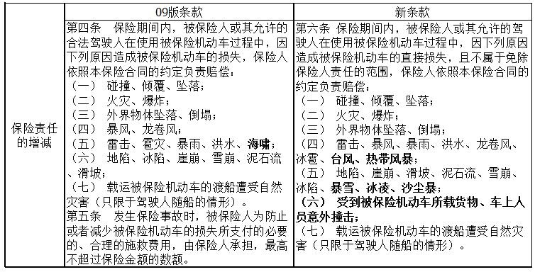 车损险保险条款对比图