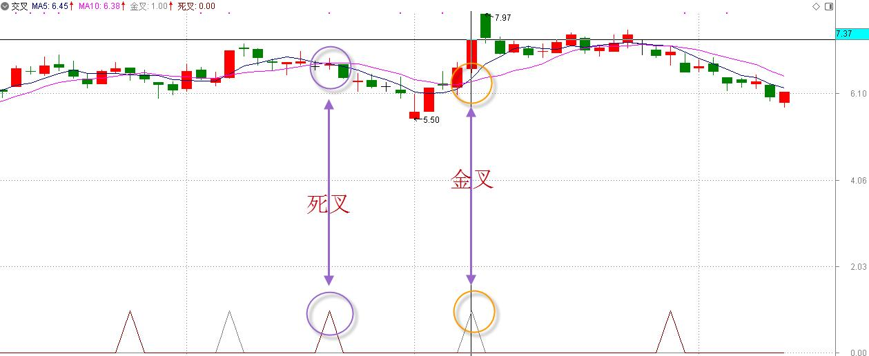 均线金叉死叉图解