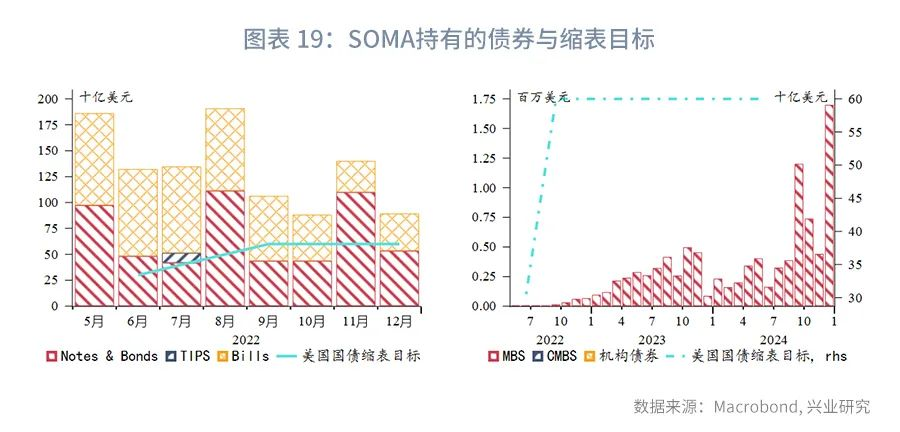 2022-2025缩表周期图表