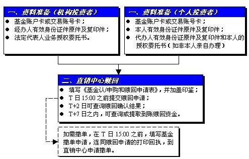 基金赎回操作流程
