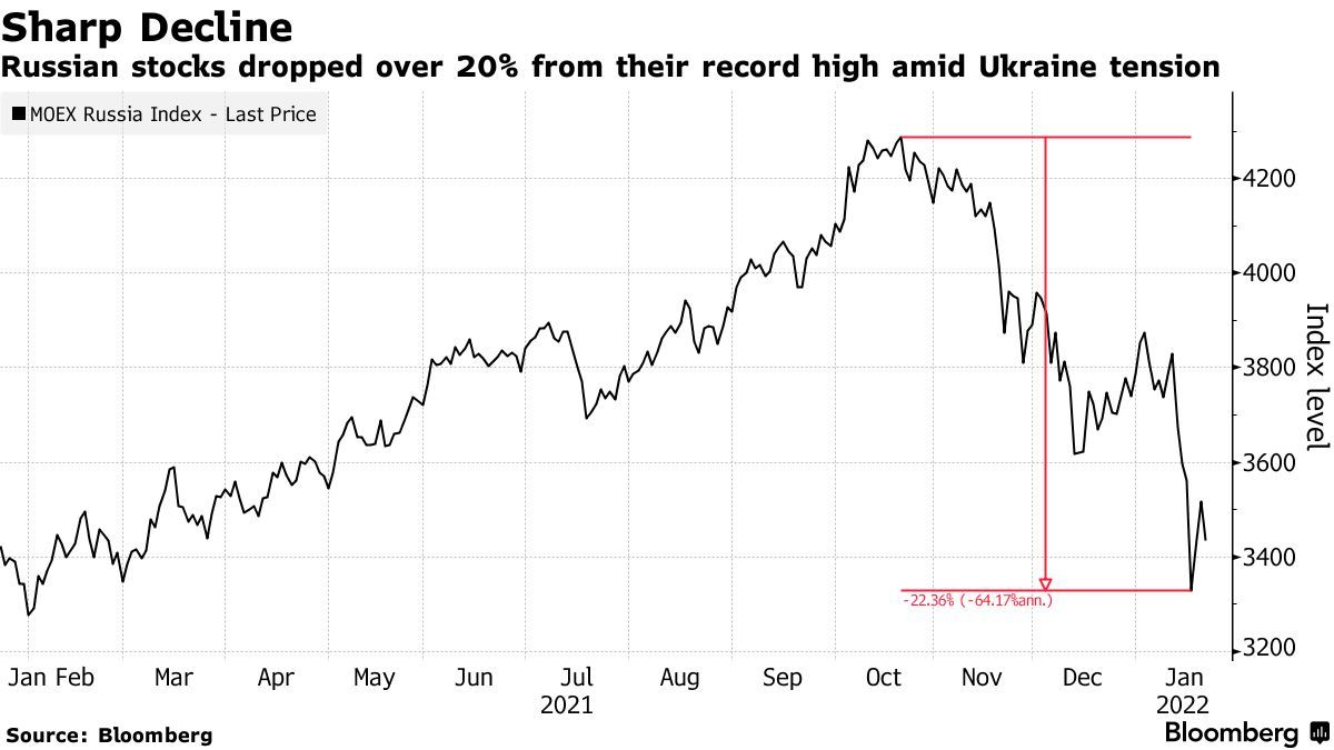 2021-2022年俄乌冲突期间指数下跌趋势图