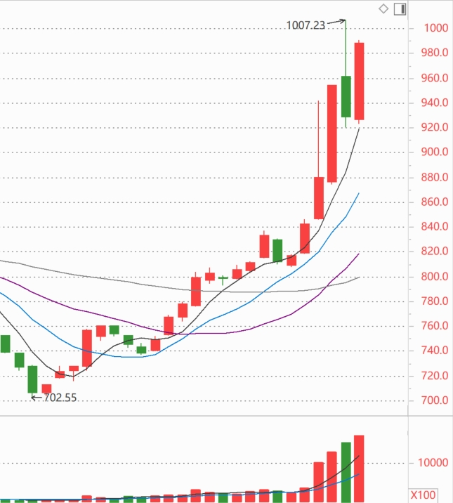 北证50指数走势图