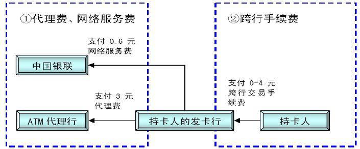 异地取款手续费流程图解