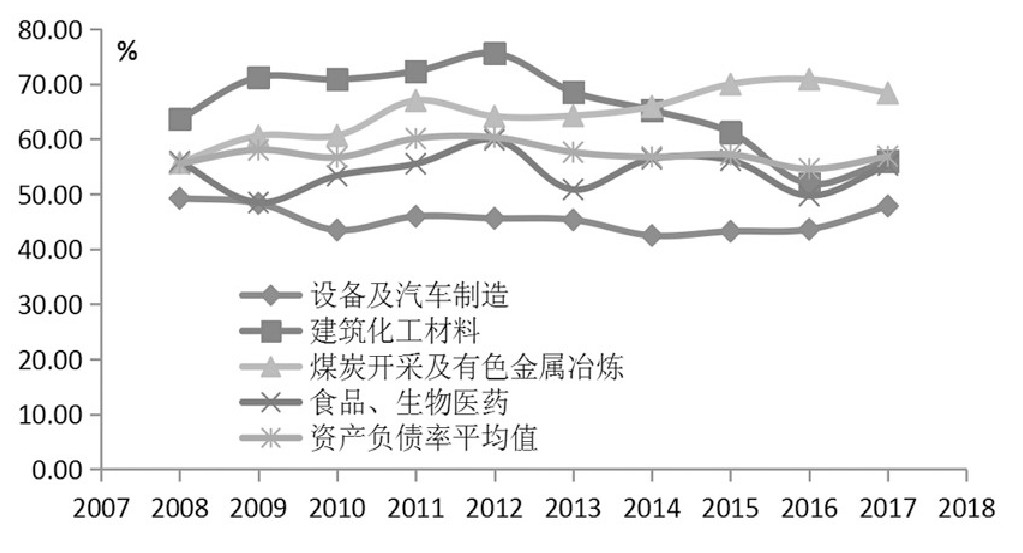 各行业资产负债率合理区间参考