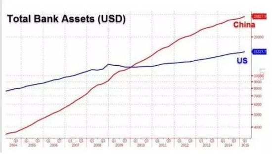 中美银行业总资产对比