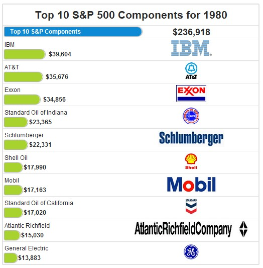 标准普尔500指数_成分股