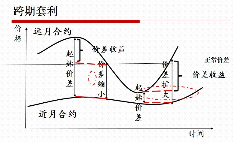 跨期套利价差示意图