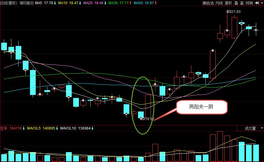 武昌鱼两阳夹一阴形态K线图