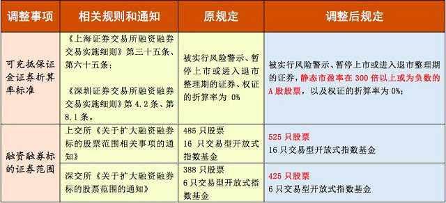 2025融资融券政策调整对比