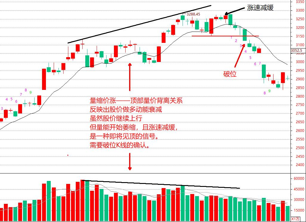量价关系分析图解