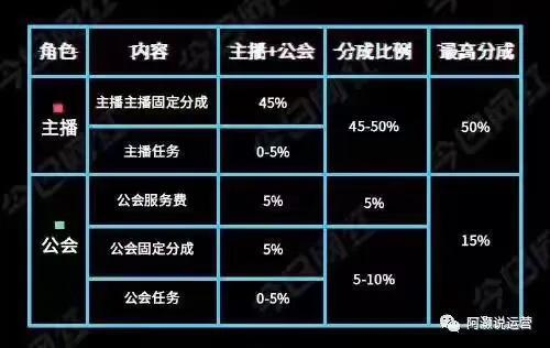 抖音主播分成比例计算