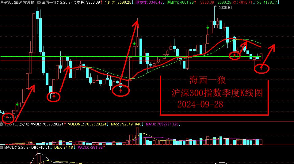 沪深300指数2024年走势