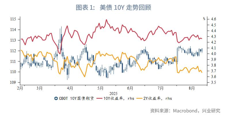 2025年美债10Y走势回顾